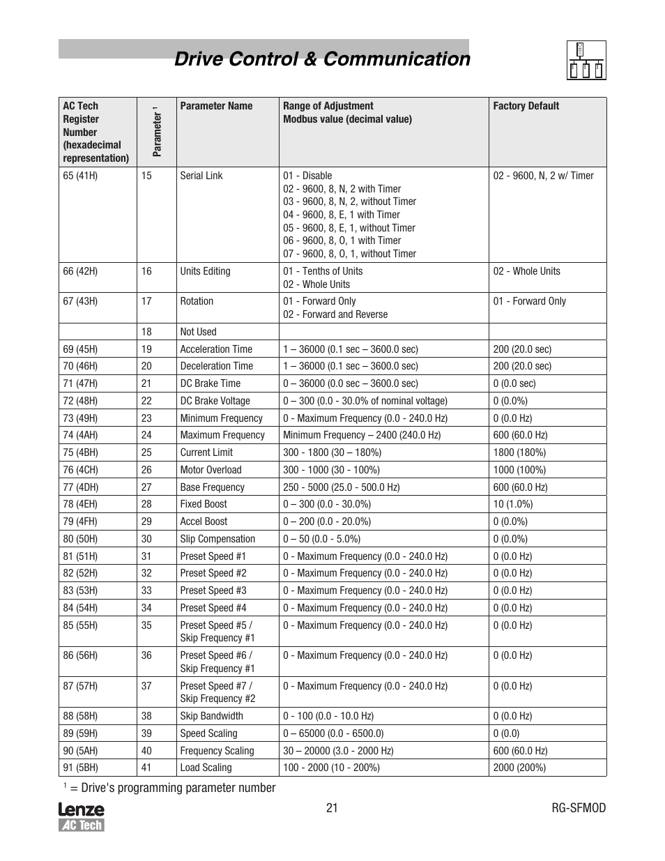 Drive control & communication | Lenze SCF Series Drives Modbus Communications User Manual | Page 25 / 32