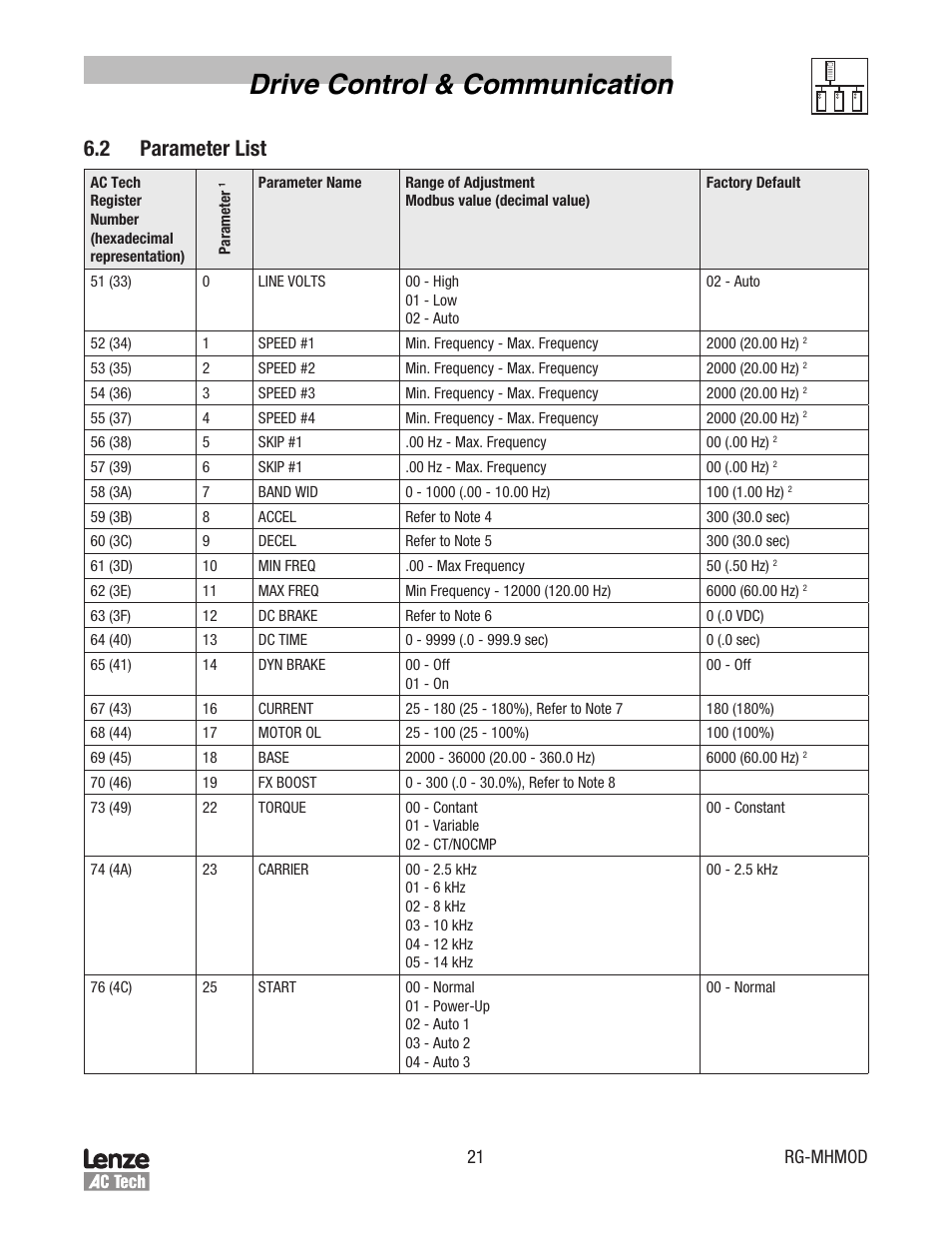 Drive control & communication, 2 parameter list | Lenze MCH Series Drives Modbus Communications User Manual | Page 25 / 33