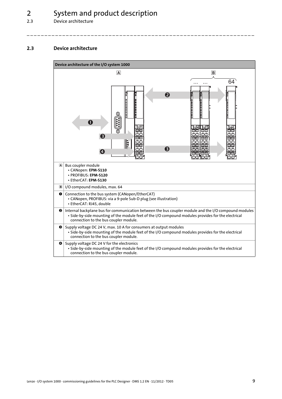 3 device architecture, Device architecture, 2system and product description | Lenze I/O system 1000 User Manual | Page 9 / 44