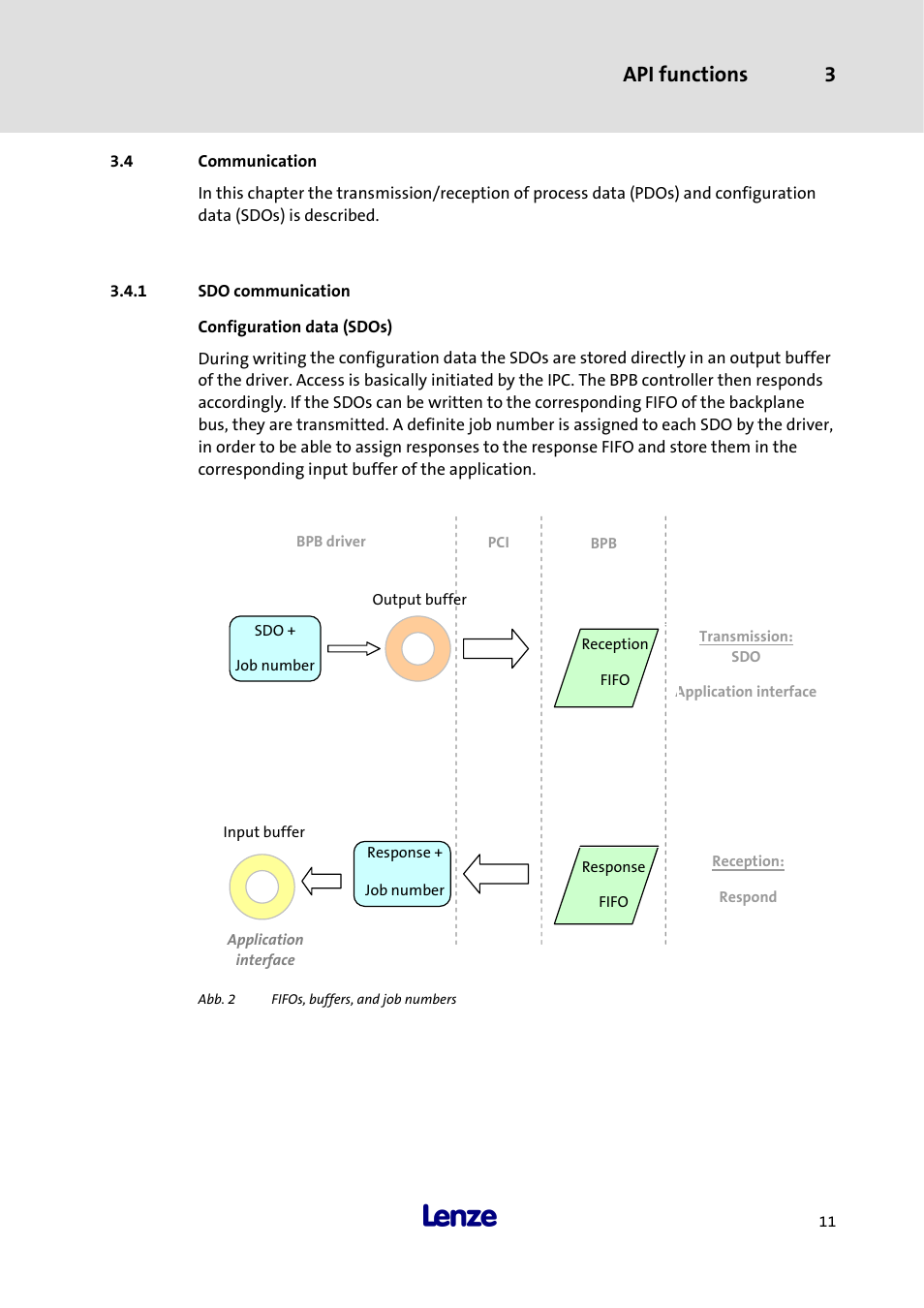 4 communication, 1 sdo communication, Configuration data (sdos) | Communication 3.4.1, Sdo communication, Api functions 3 | Lenze 3241C User Manual | Page 13 / 32