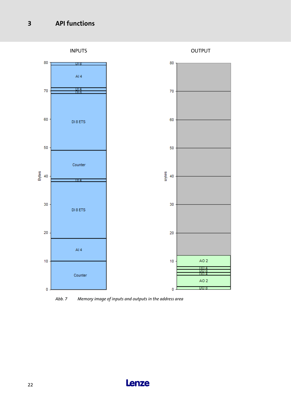 3 api functions | Lenze 3241C User Manual | Page 24 / 32