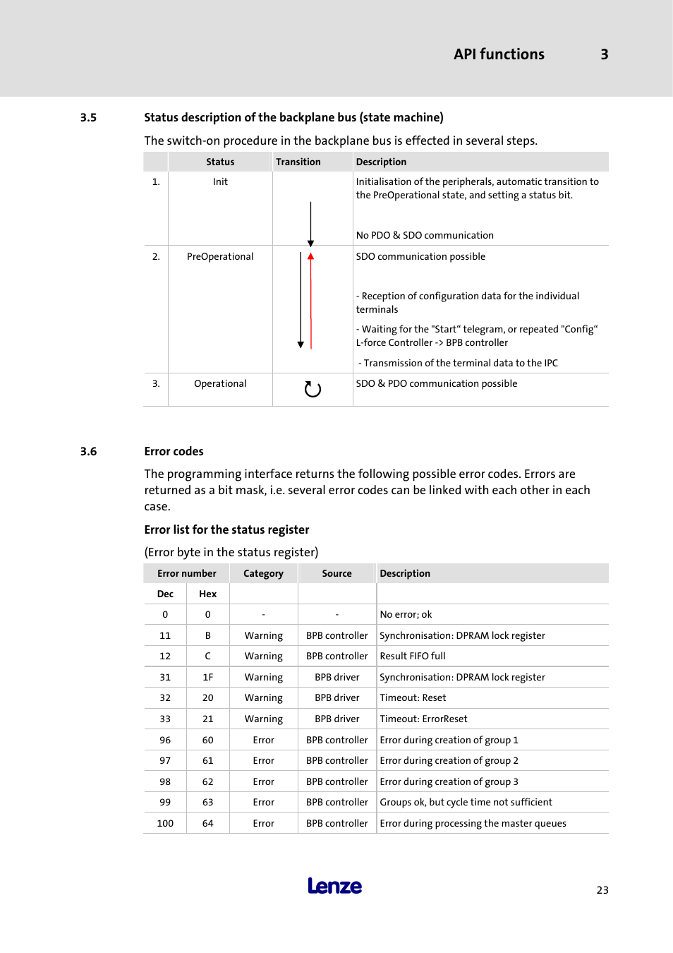 6 error codes, Error codes, Api functions 3 | Lenze 3241C User Manual | Page 25 / 32