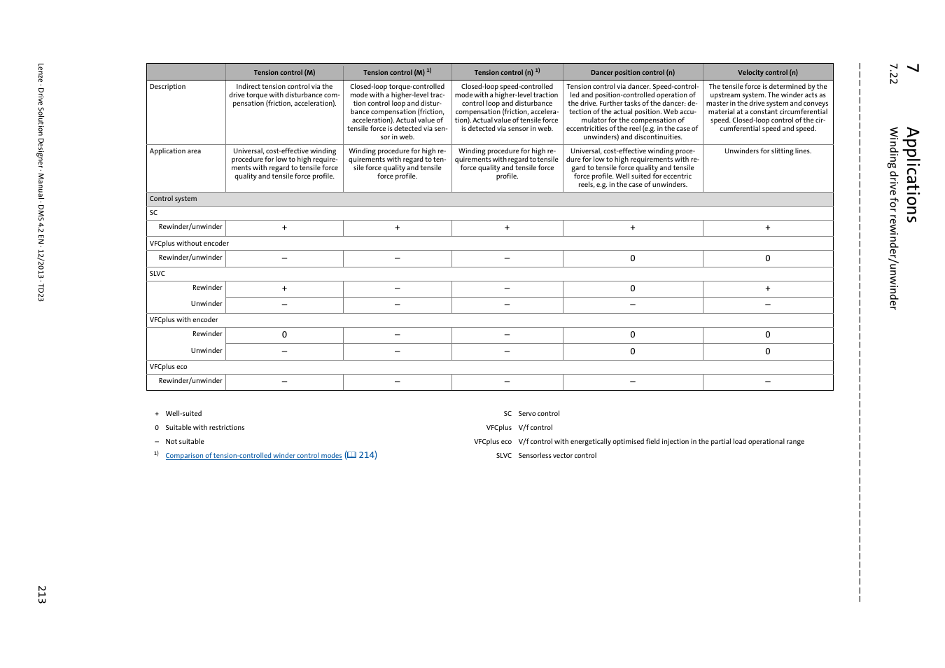 7a pp lic ati on s | Lenze DSD User Manual | Page 213 / 496