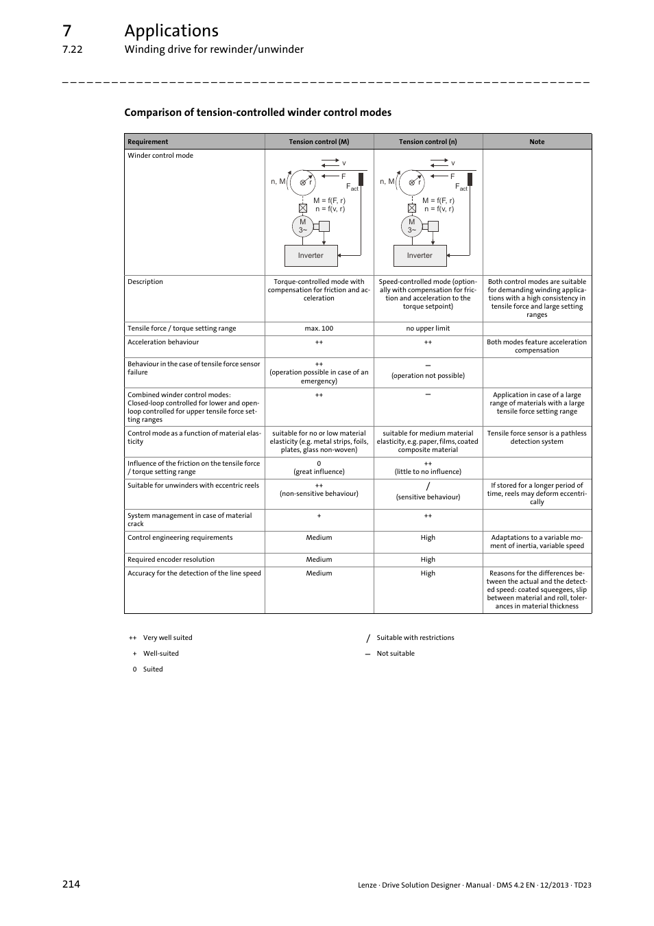 7applications | Lenze DSD User Manual | Page 214 / 496
