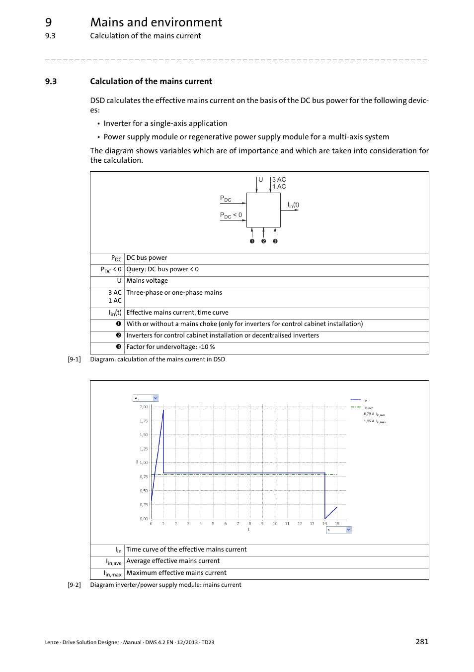 3 calculation of the mains current, Calculation of the mains current, 9mains and environment | Lenze DSD User Manual | Page 281 / 496