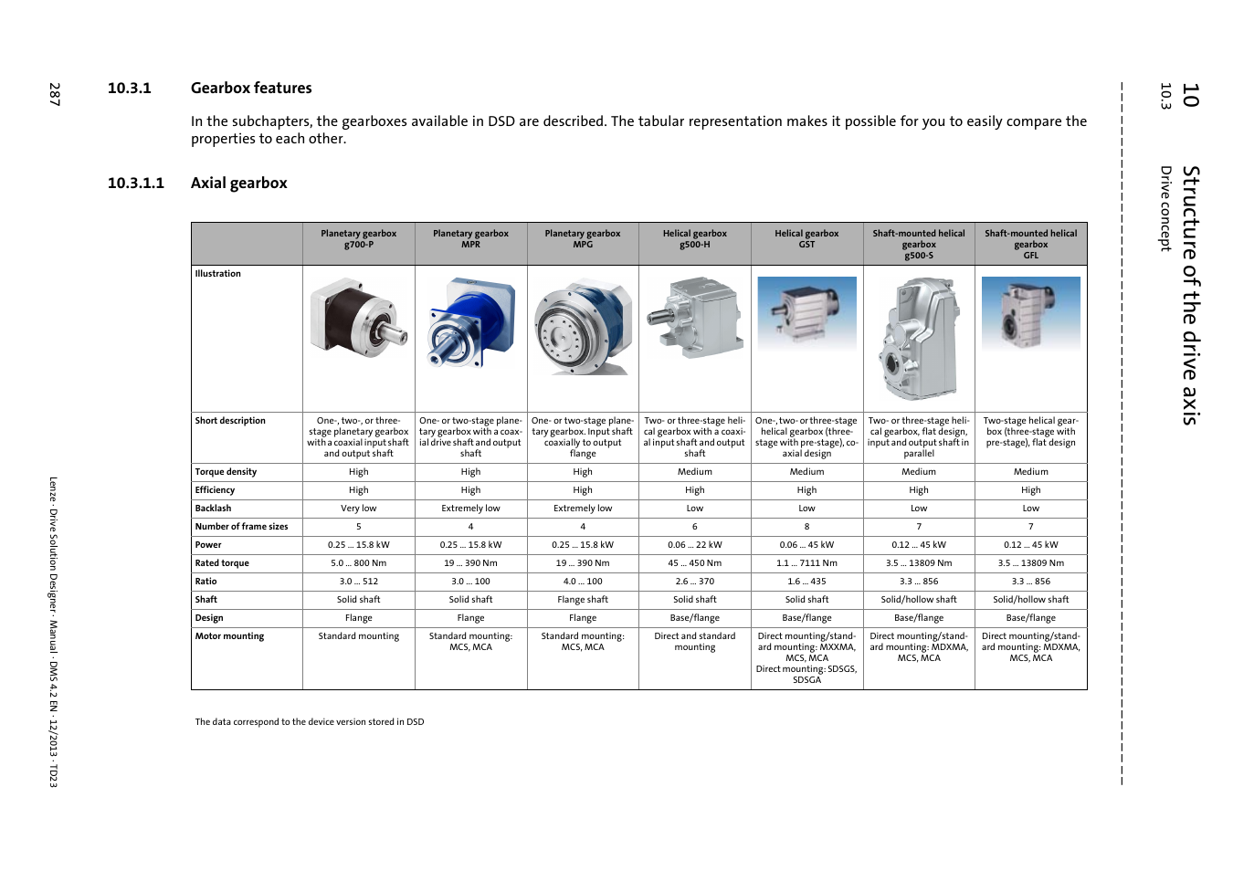1 gearbox features, 1 axial gearbox, 10 structure of the drive axis | Lenze DSD User Manual | Page 287 / 496