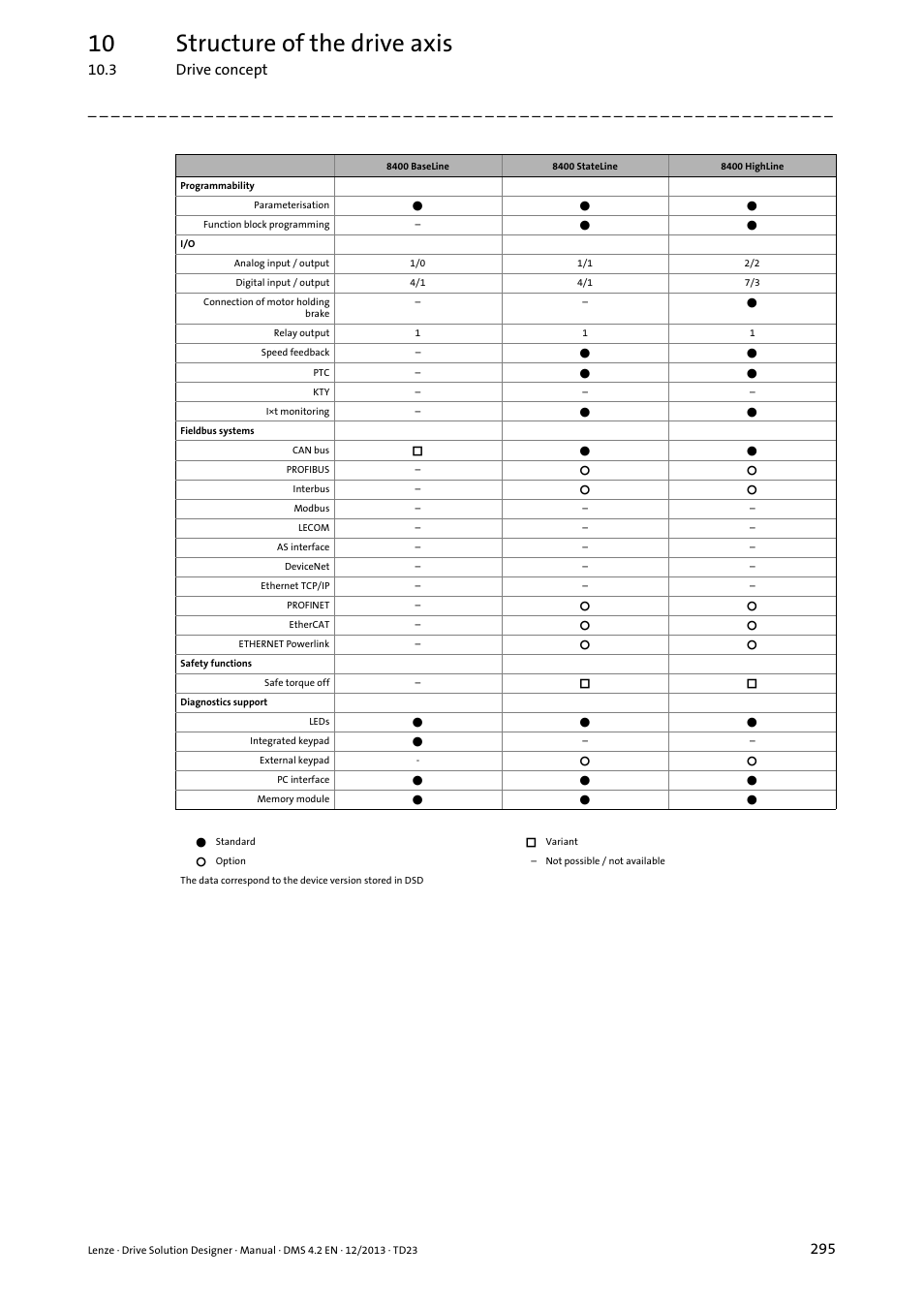 10 structure of the drive axis, 3 drive concept | Lenze DSD User Manual | Page 295 / 496