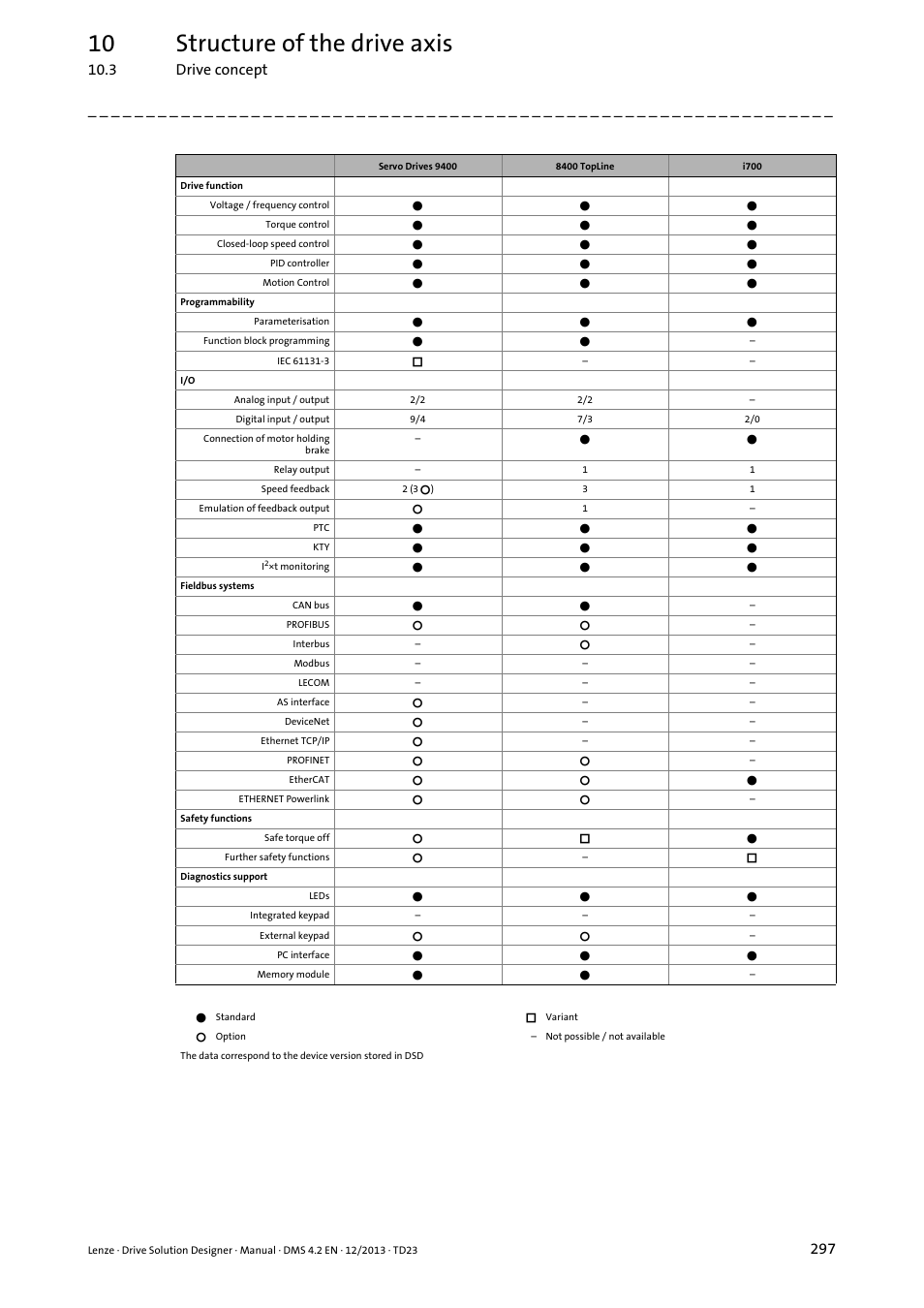10 structure of the drive axis, 3 drive concept | Lenze DSD User Manual | Page 297 / 496