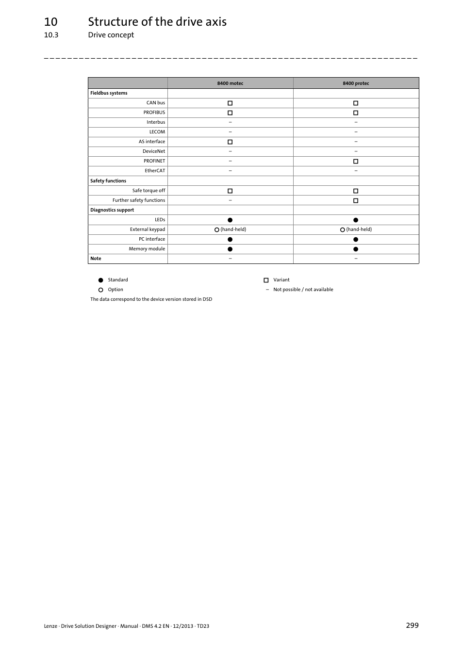 10 structure of the drive axis, 3 drive concept | Lenze DSD User Manual | Page 299 / 496