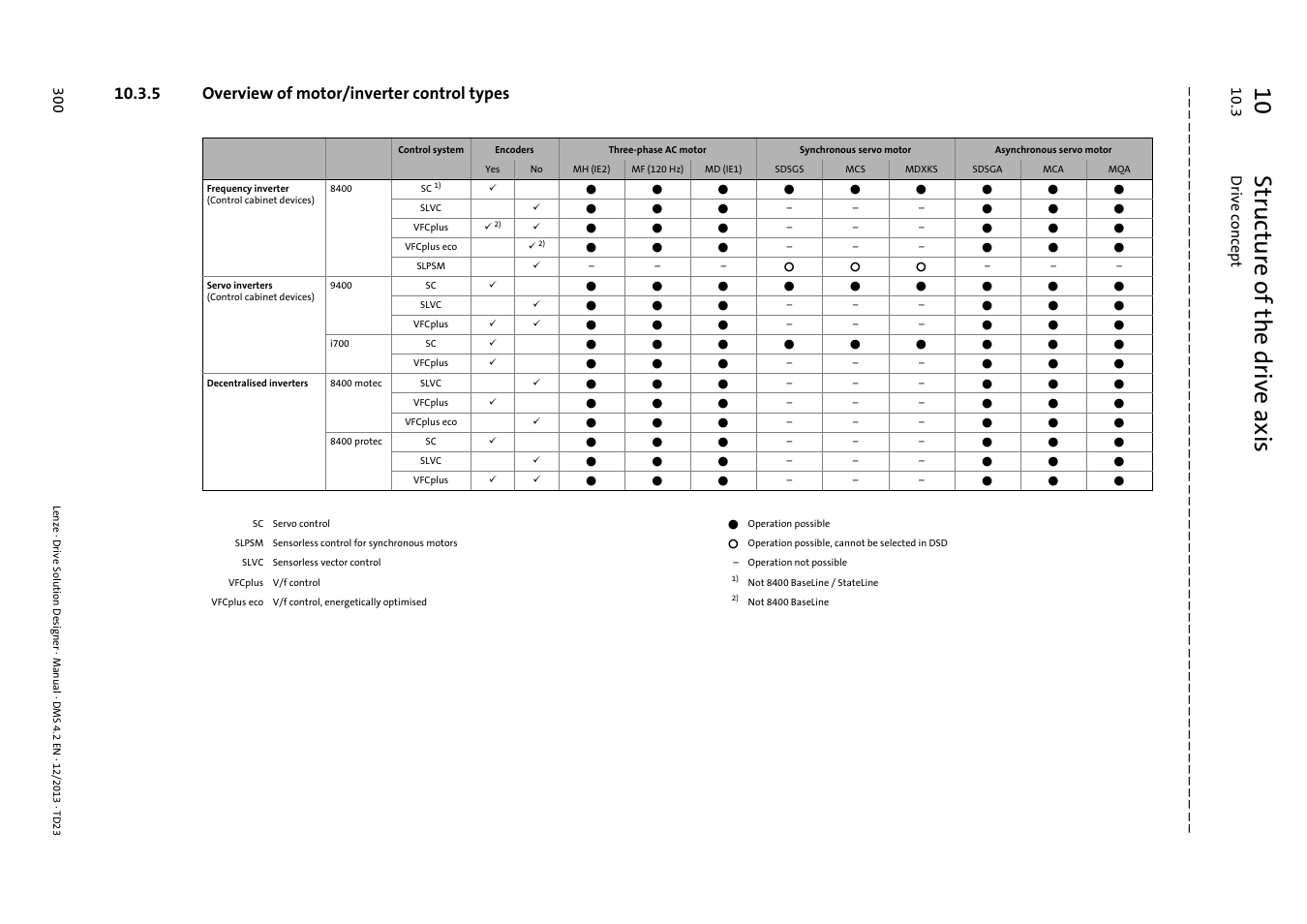 5 overview of motor/inverter control types, 10 structure of the drive axis | Lenze DSD User Manual | Page 300 / 496