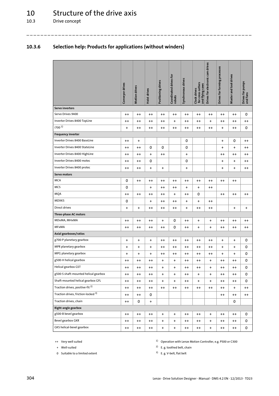 10 structure of the drive axis | Lenze DSD User Manual | Page 304 / 496
