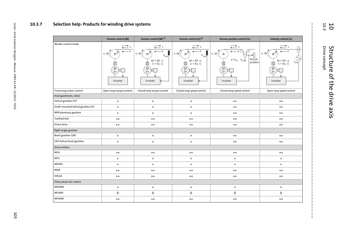 10 structure of the drive axis | Lenze DSD User Manual | Page 305 / 496