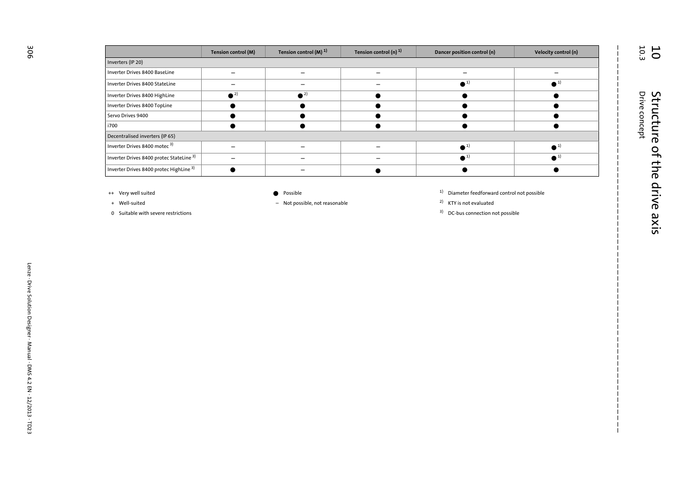 10 structure of the drive axis | Lenze DSD User Manual | Page 306 / 496