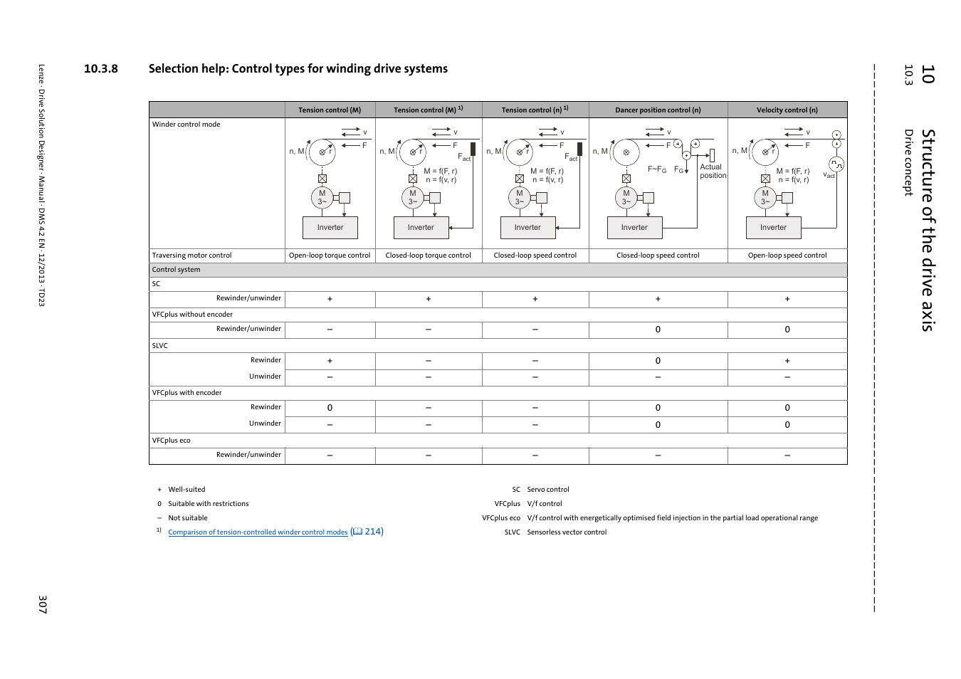 10 structure of the drive axis, 10 .3 dri ve con ce pt | Lenze DSD User Manual | Page 307 / 496