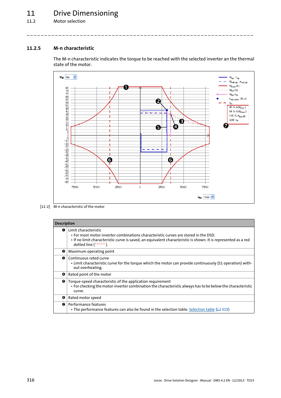 5 m-n characteristic, 11 drive dimensioning | Lenze DSD User Manual | Page 316 / 496