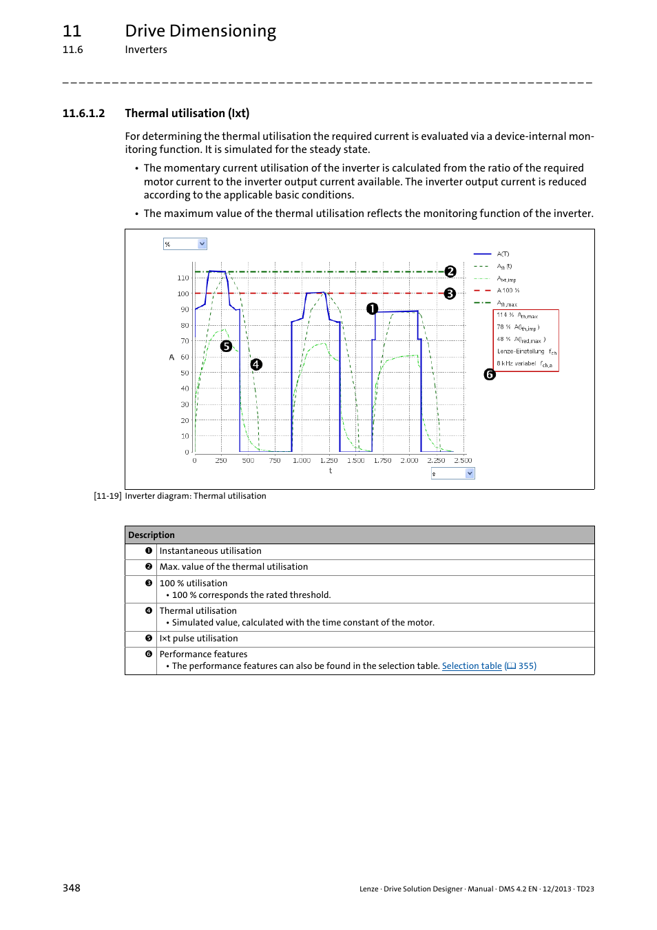 2 thermal utilisation (ixt), 11 drive dimensioning | Lenze DSD User Manual | Page 348 / 496