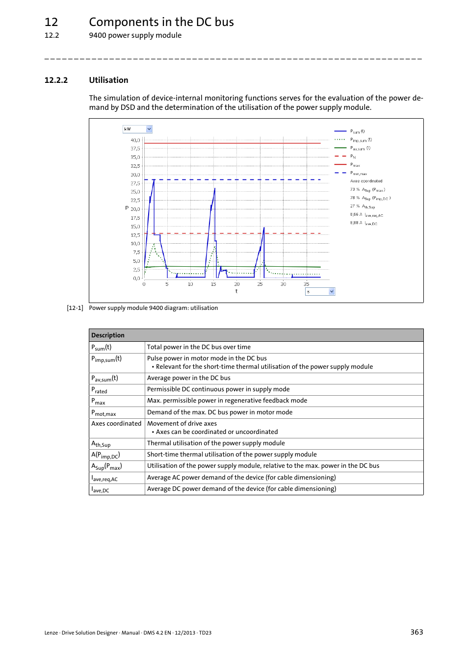 2 utilisation, 12 components in the dc bus | Lenze DSD User Manual | Page 363 / 496