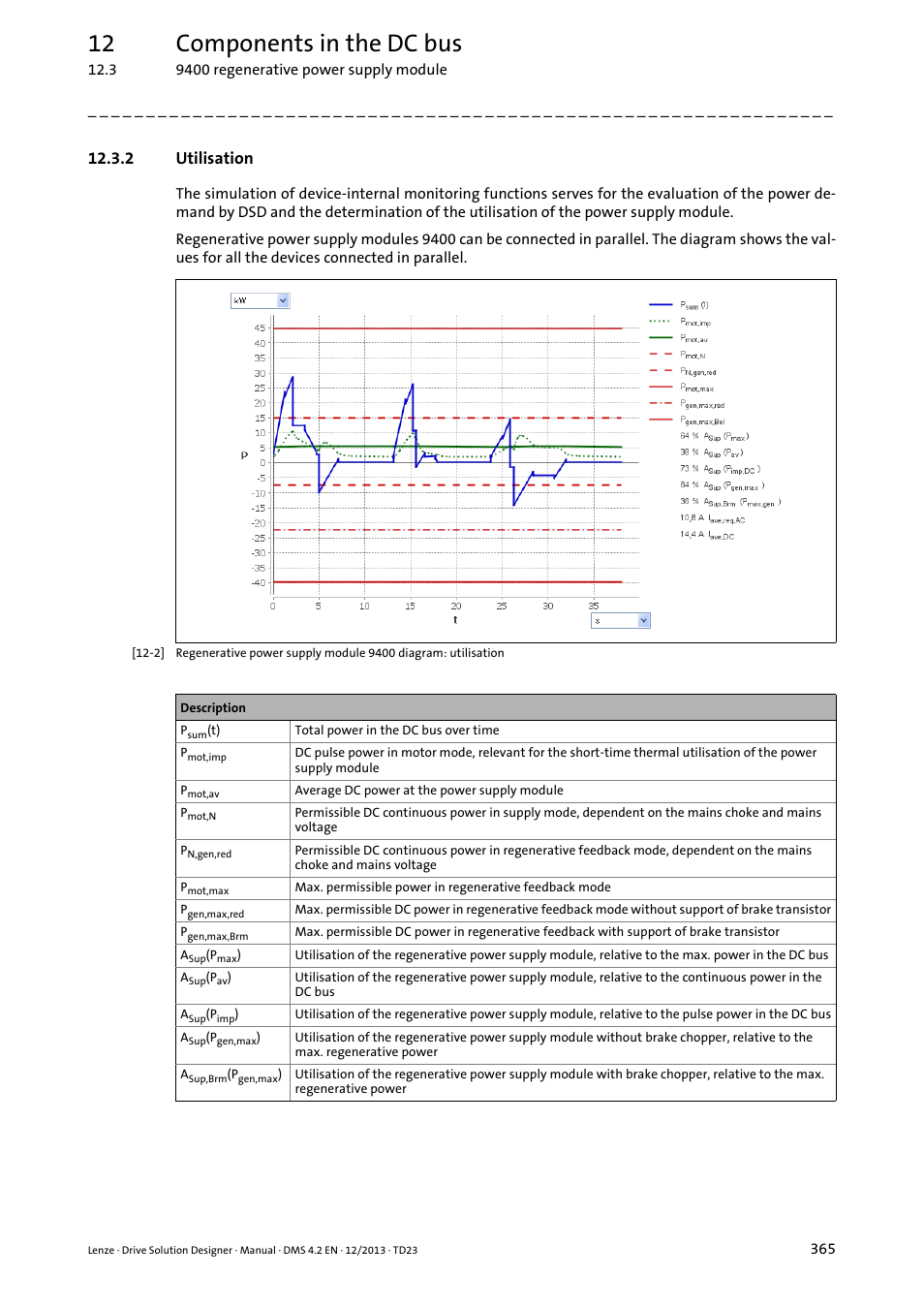 2 utilisation, 12 components in the dc bus | Lenze DSD User Manual | Page 365 / 496