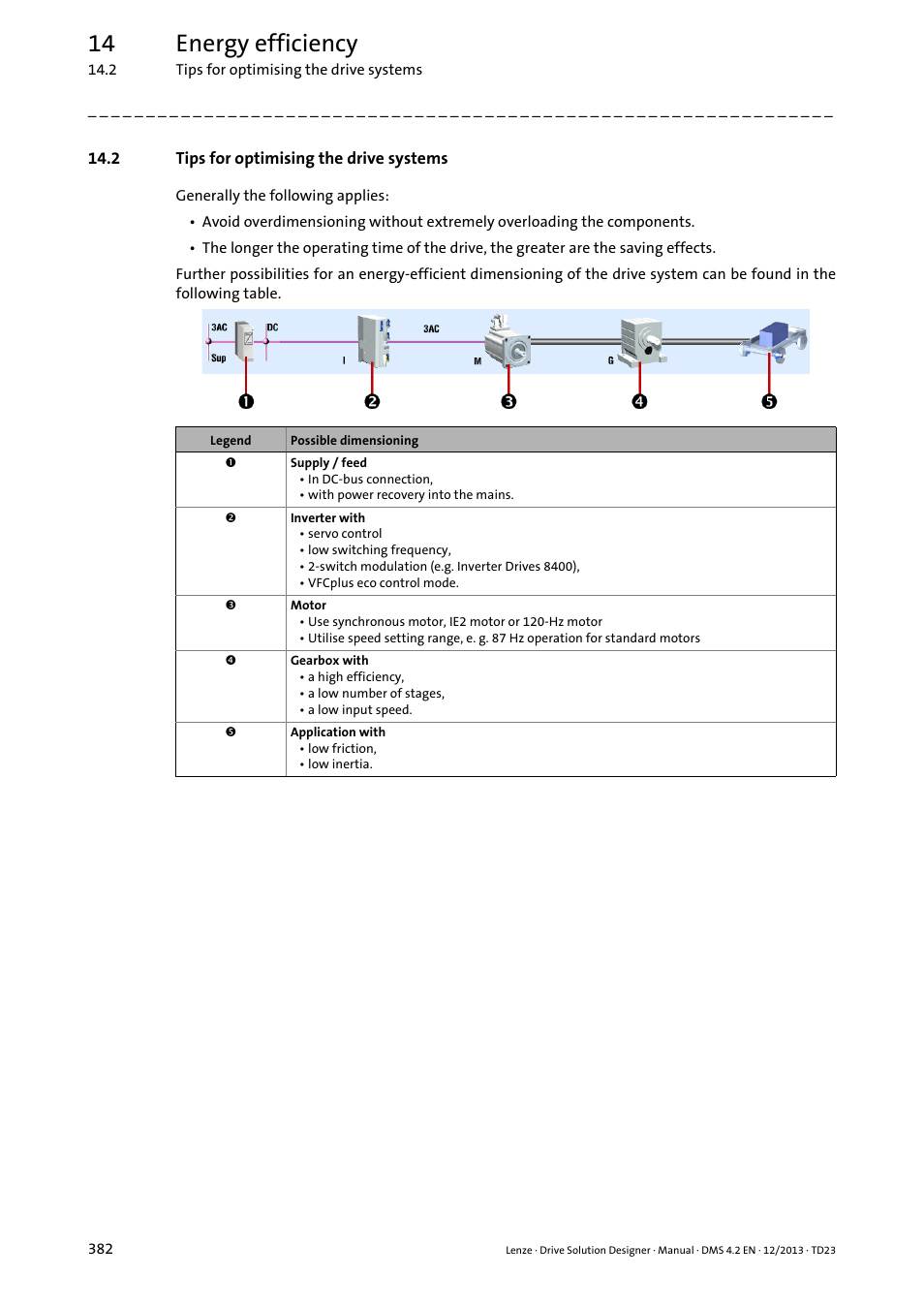 2 tips for optimising the drive systems, 14 energy efficiency | Lenze DSD User Manual | Page 382 / 496