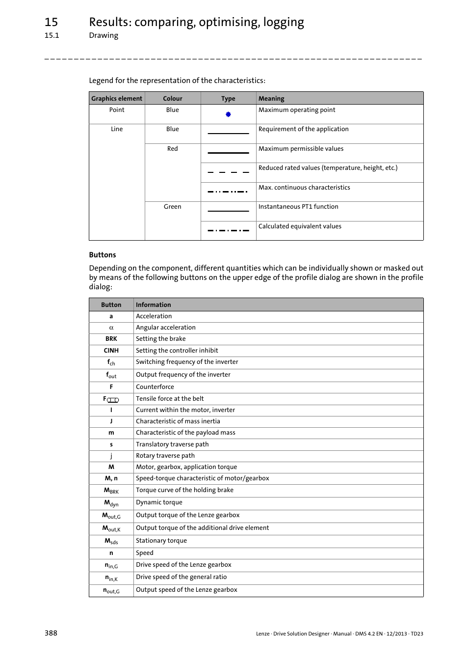 15 results: comparing, optimising, logging | Lenze DSD User Manual | Page 388 / 496