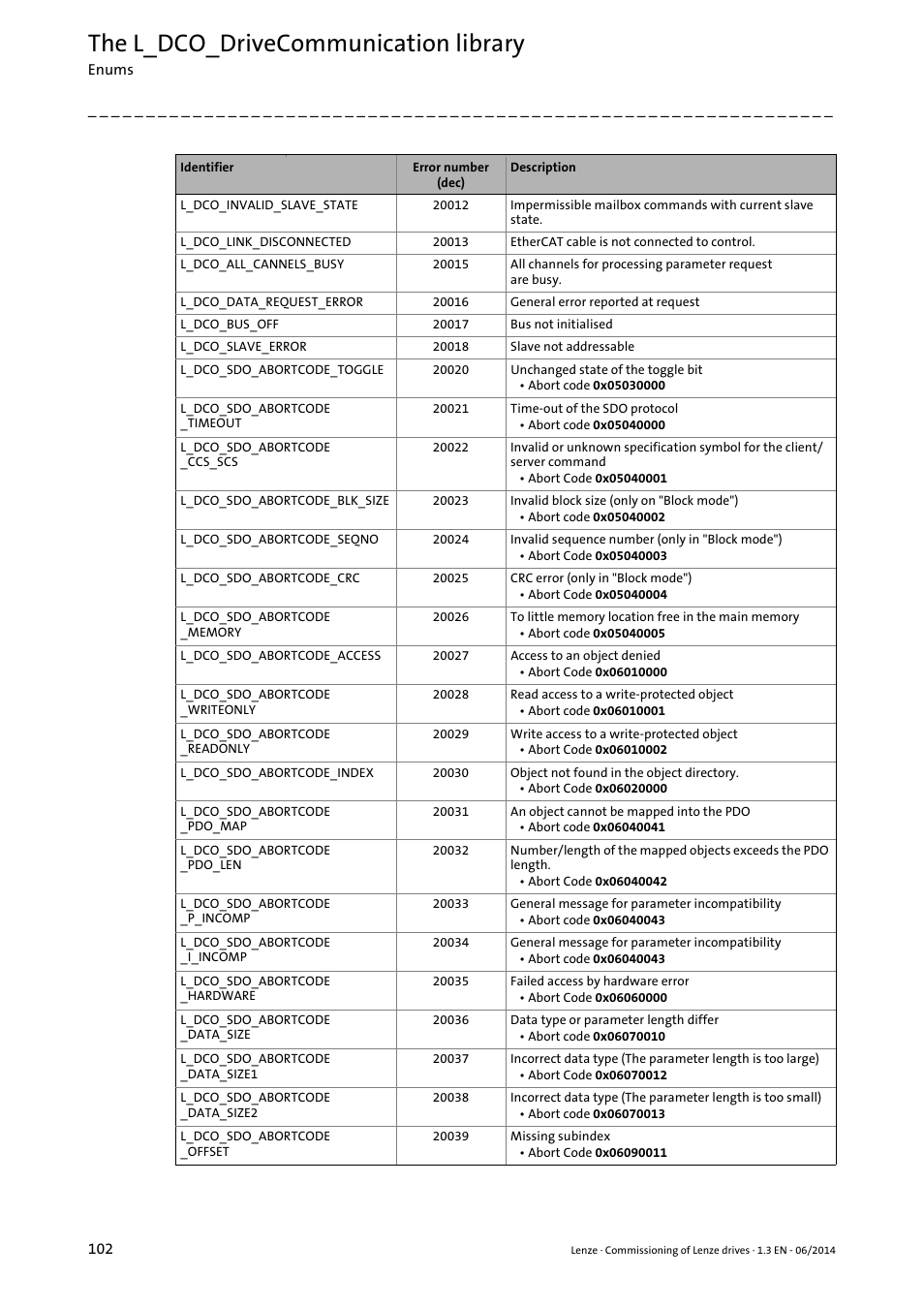 The l_dco_drivecommunication library | Lenze PLC Designer R3-x User Manual | Page 102 / 159