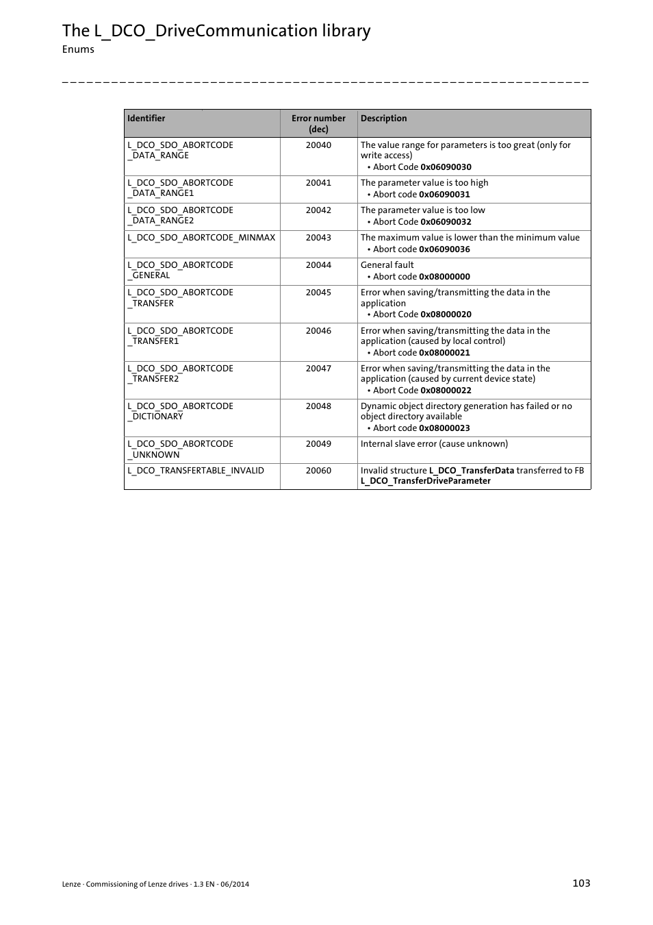 The l_dco_drivecommunication library | Lenze PLC Designer R3-x User Manual | Page 103 / 159
