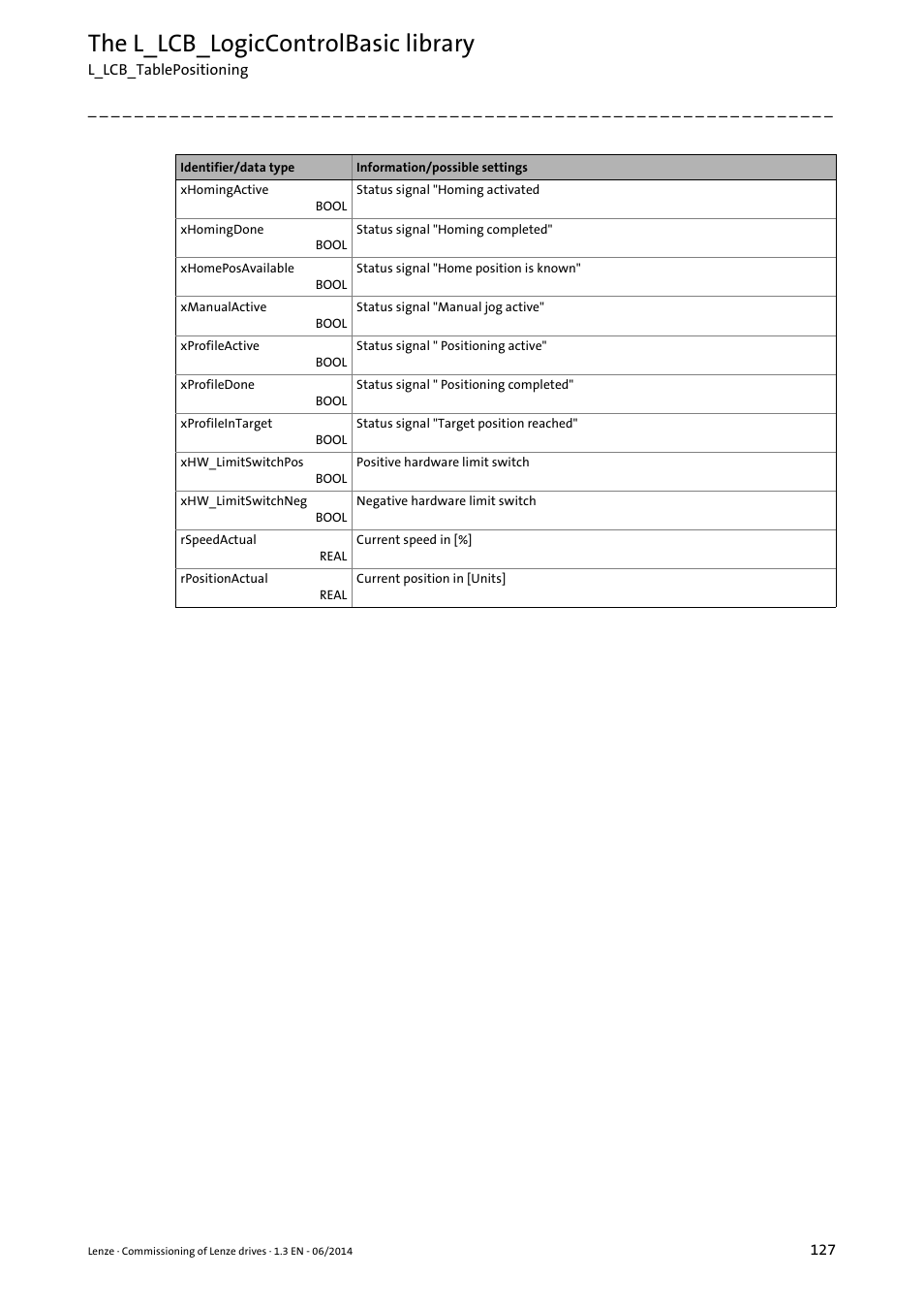 The l_lcb_logiccontrolbasic library | Lenze PLC Designer R3-x User Manual | Page 127 / 159