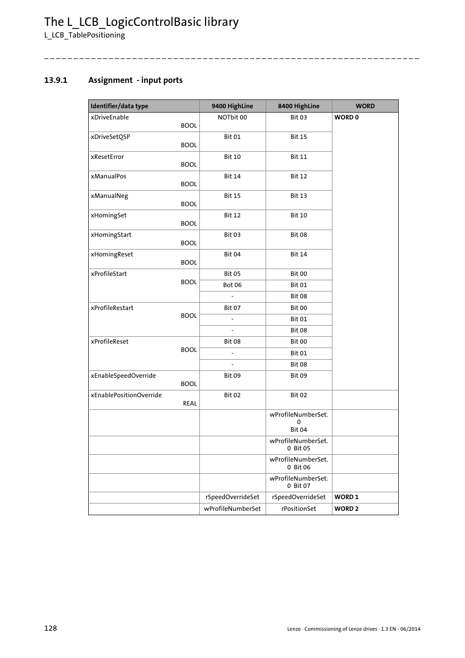 1 assignment - input ports, The l_lcb_logiccontrolbasic library | Lenze PLC Designer R3-x User Manual | Page 128 / 159