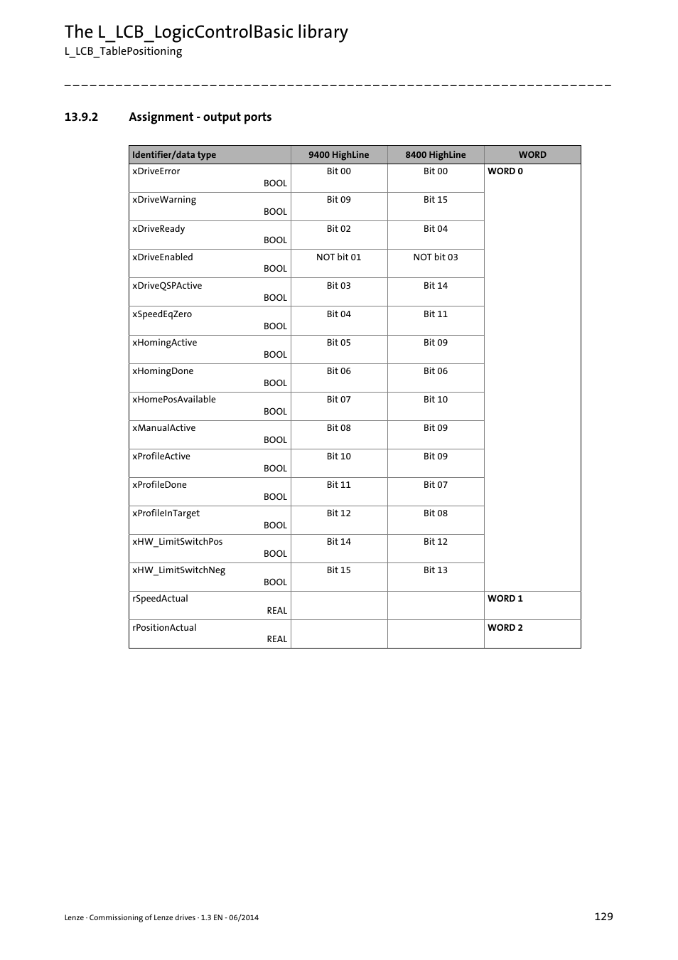 2 assignment - output ports, The l_lcb_logiccontrolbasic library | Lenze PLC Designer R3-x User Manual | Page 129 / 159