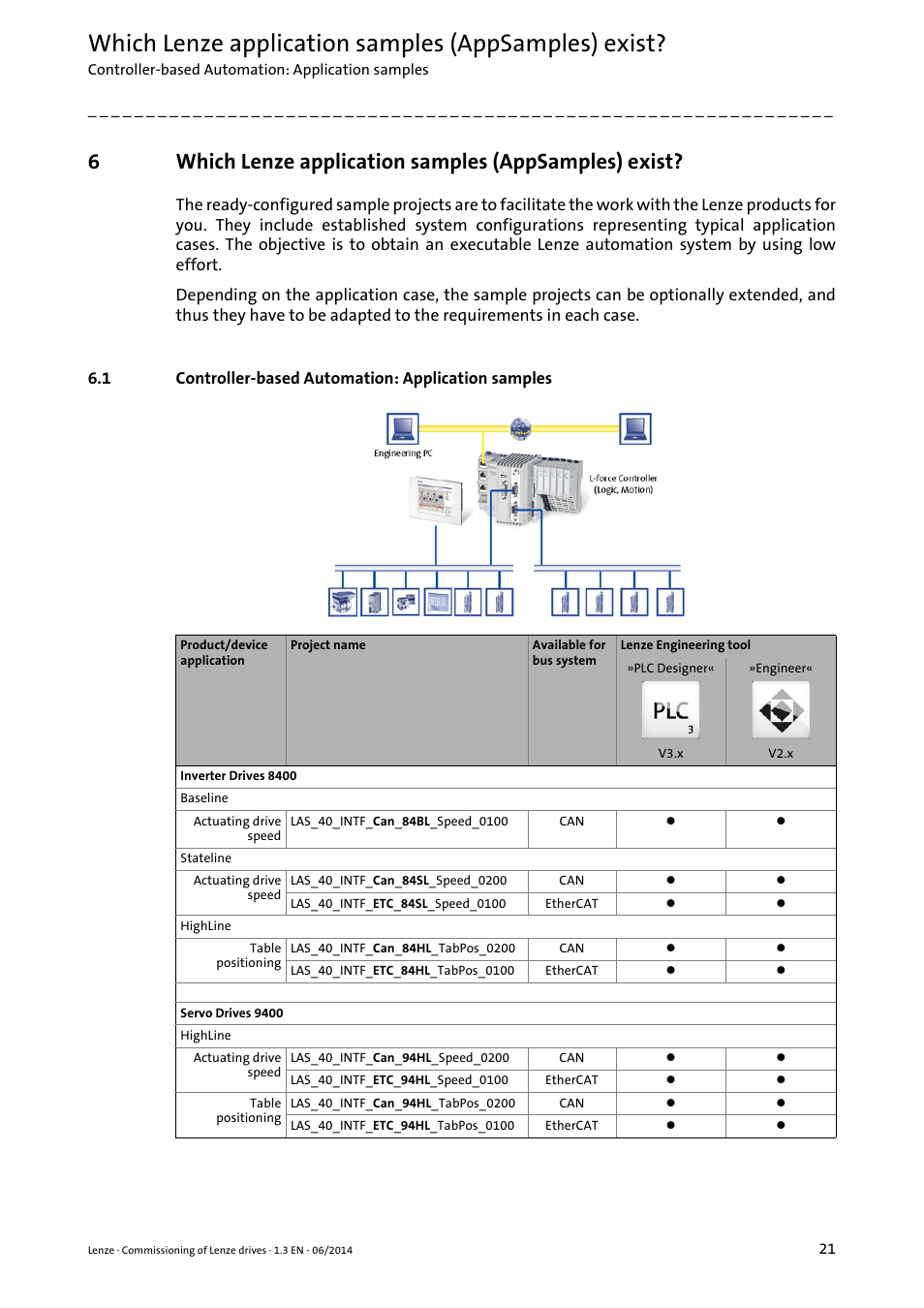 1 controller-based automation: application samples, Which lenze application samples (appsamples) exist | Lenze PLC Designer R3-x User Manual | Page 21 / 159