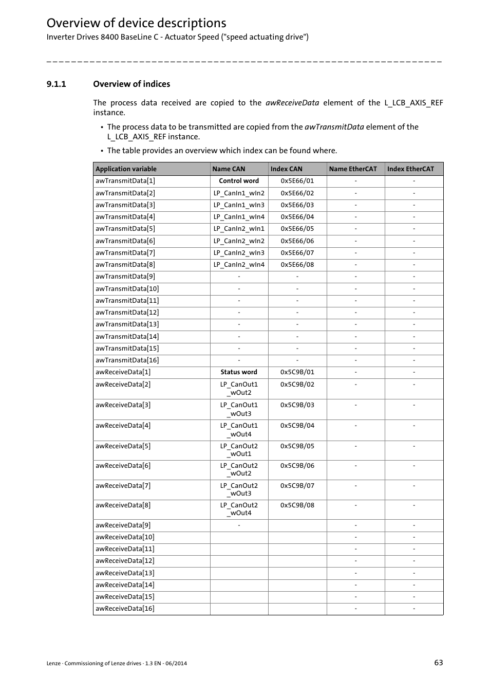 1 overview of indices, Overview of device descriptions | Lenze PLC Designer R3-x User Manual | Page 63 / 159