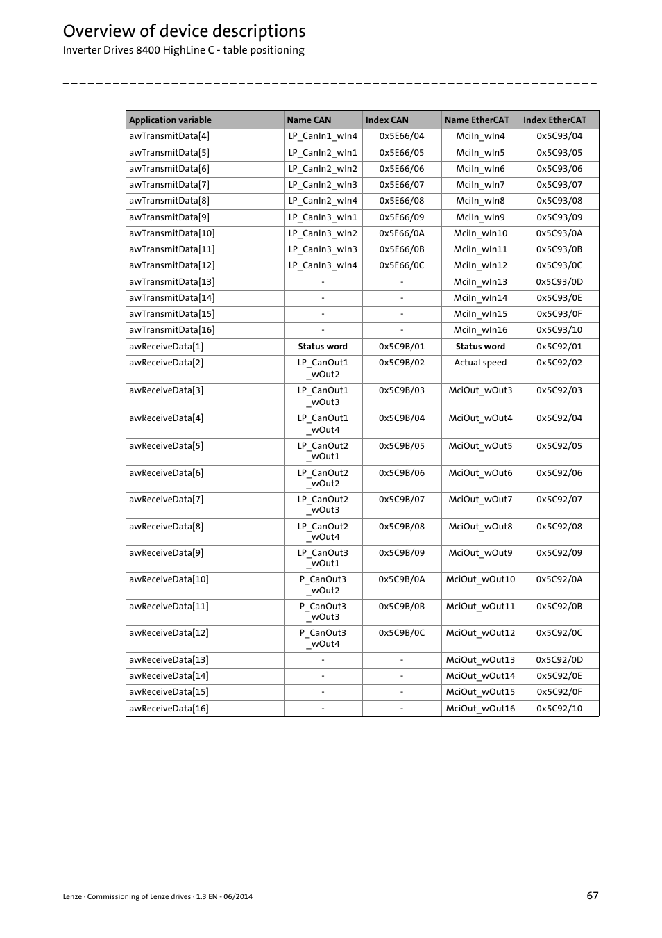 Overview of device descriptions | Lenze PLC Designer R3-x User Manual | Page 67 / 159