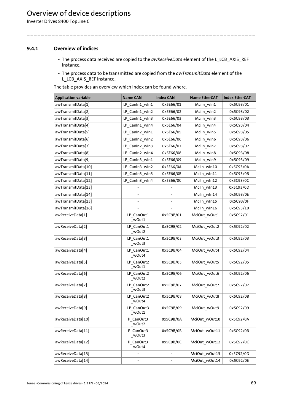 1 overview of indices, Overview of device descriptions | Lenze PLC Designer R3-x User Manual | Page 69 / 159