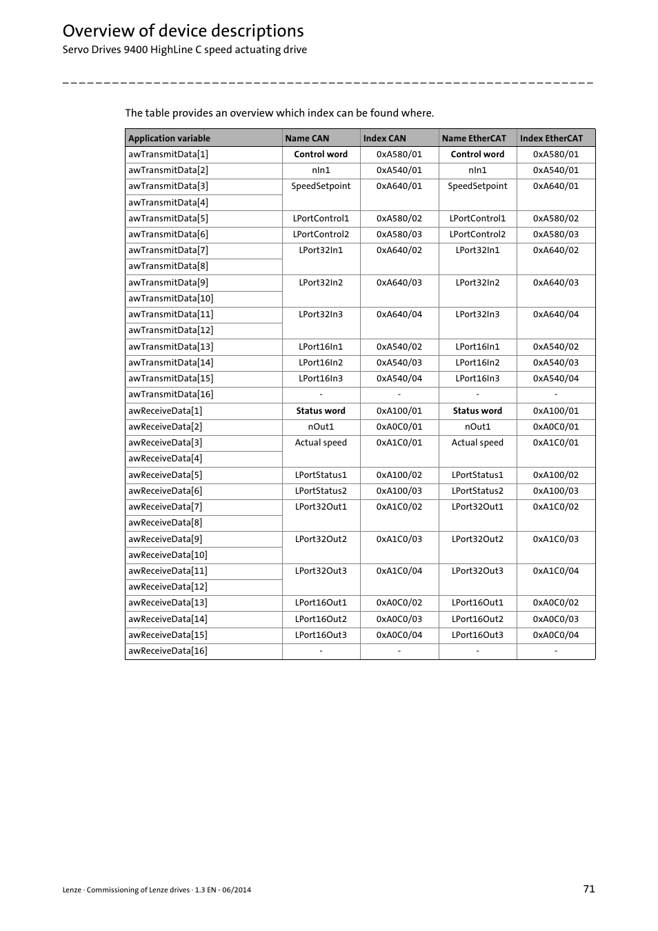 Overview of device descriptions | Lenze PLC Designer R3-x User Manual | Page 71 / 159