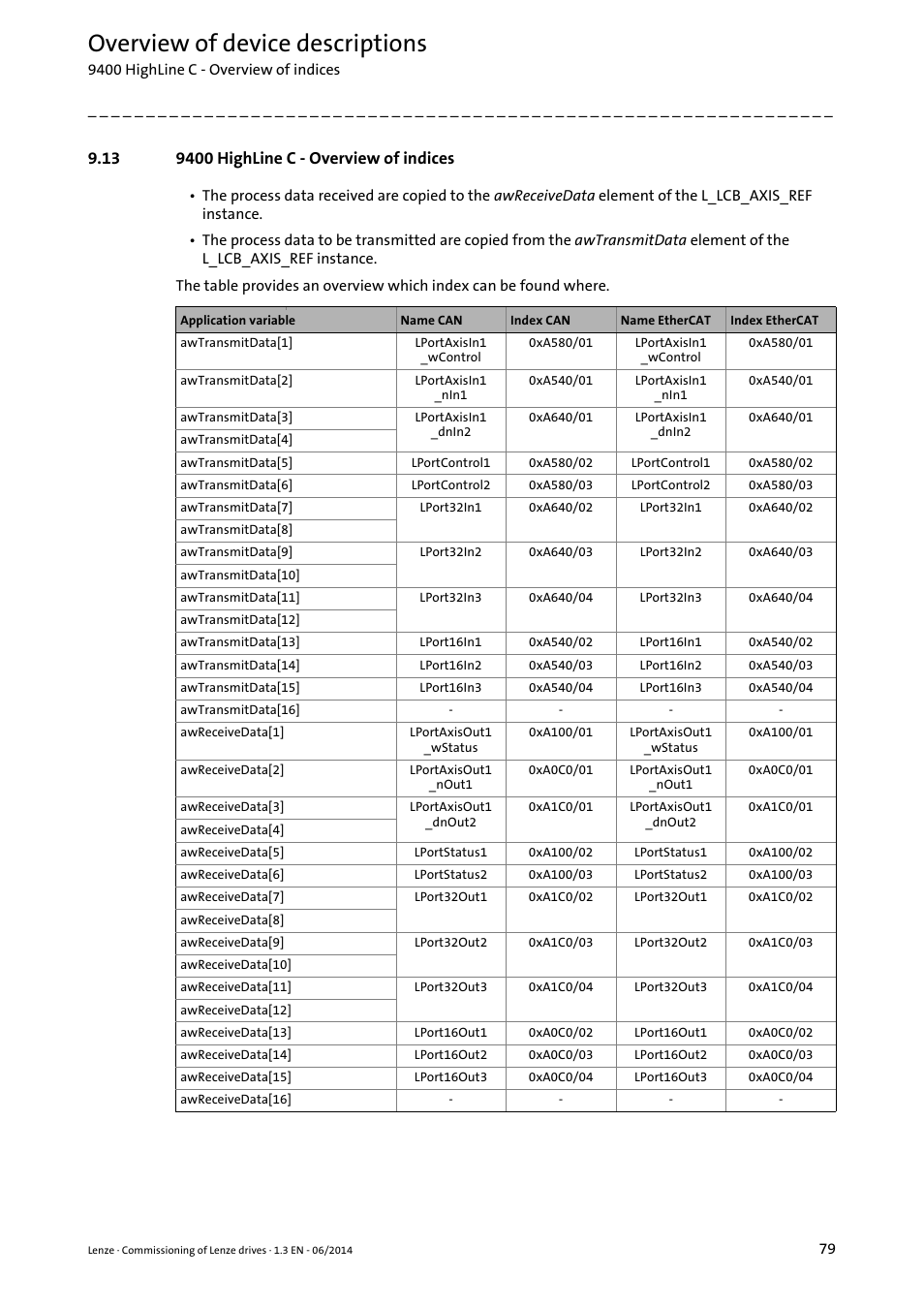 13 9400 highline c - overview of indices, 9400 highline c - overview of indices, Overview of device descriptions | Lenze PLC Designer R3-x User Manual | Page 79 / 159