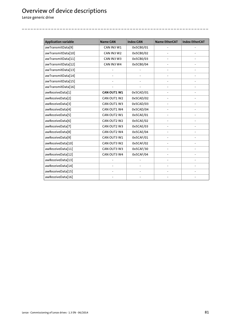 Overview of device descriptions | Lenze PLC Designer R3-x User Manual | Page 81 / 159