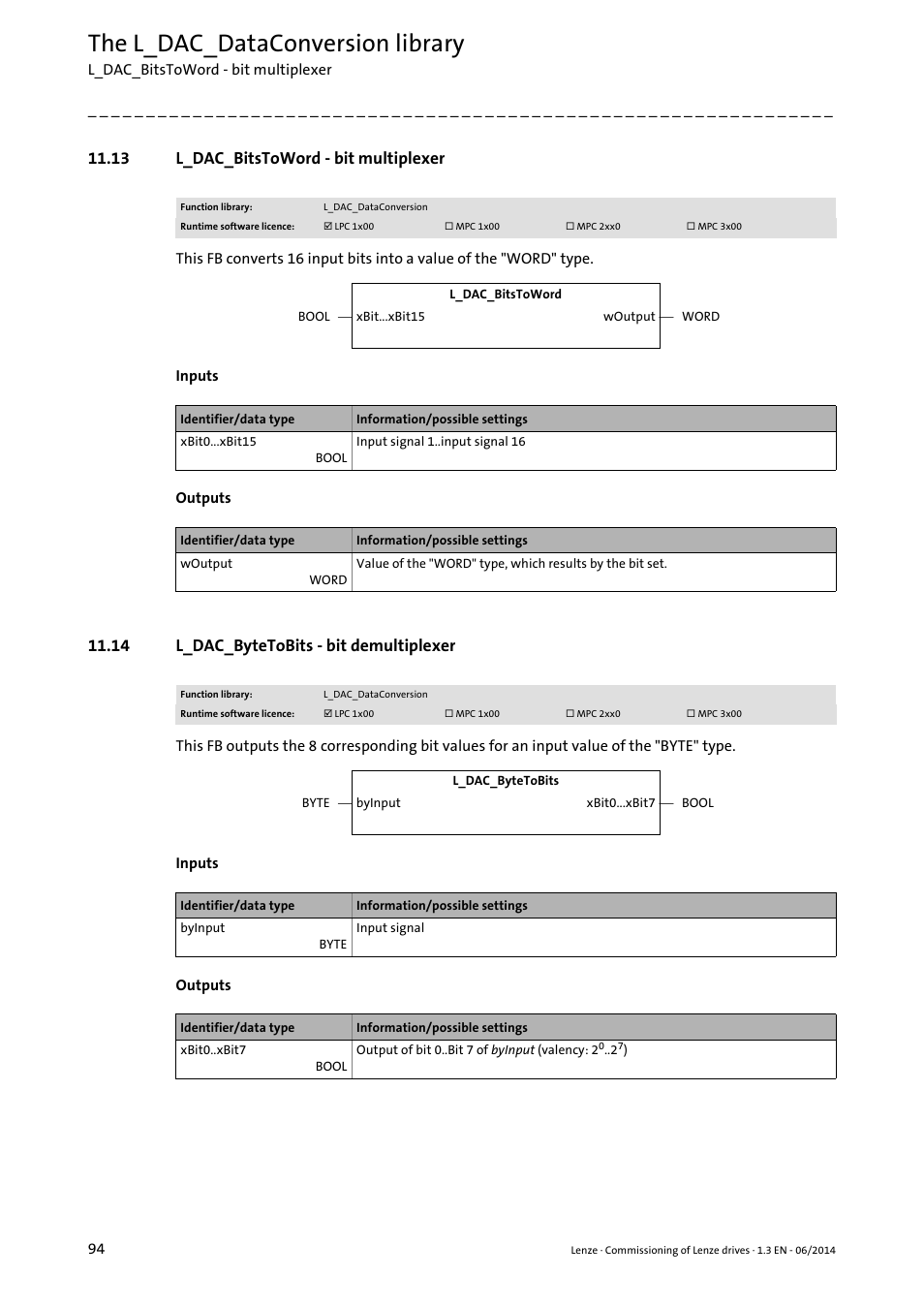 13 l_dac_bitstoword - bit multiplexer, 14 l_dac_bytetobits - bit demultiplexer, L_dac_bitstoword - bit multiplexer | L_dac_bitstoword - bit multiplexer ( 94), L_dac_bytetobits - bit demultiplexer ( 94), The l_dac_dataconversion library | Lenze PLC Designer R3-x User Manual | Page 94 / 159