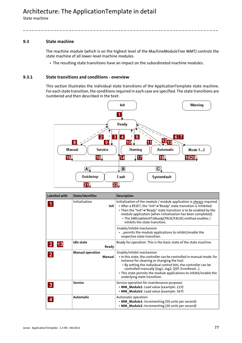 3 state machine, 1 state transitions and conditions - overview, State machine | State transitions and conditions - overview, Architecture: the applicationtemplate in detail | Lenze PLC Designer ApplicationTemplate (PLC Designer R3-x) User Manual | Page 77 / 177