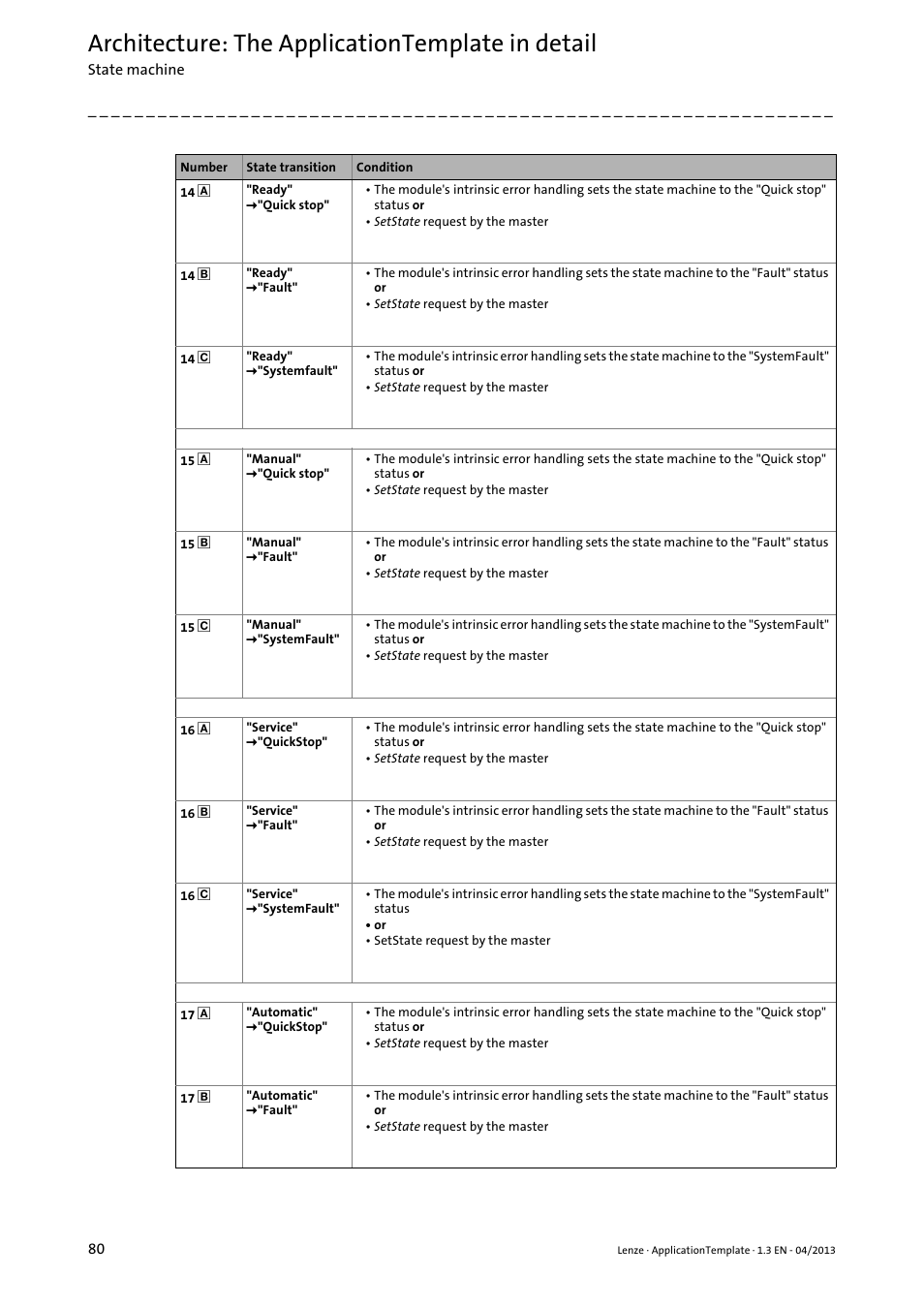 Architecture: the applicationtemplate in detail | Lenze PLC Designer ApplicationTemplate (PLC Designer R3-x) User Manual | Page 80 / 177