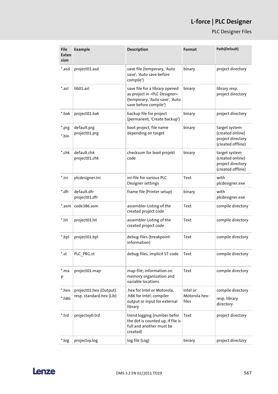 L-force | plc designer | Lenze PLC Designer PLC Designer (R2-x) User Manual | Page 569 / 844