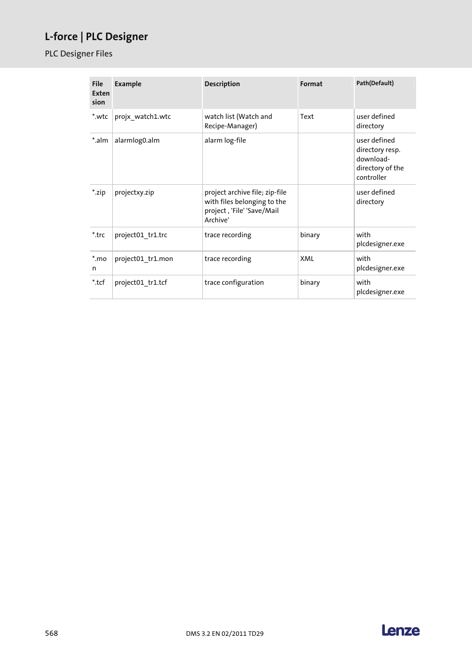 L-force | plc designer | Lenze PLC Designer PLC Designer (R2-x) User Manual | Page 570 / 844