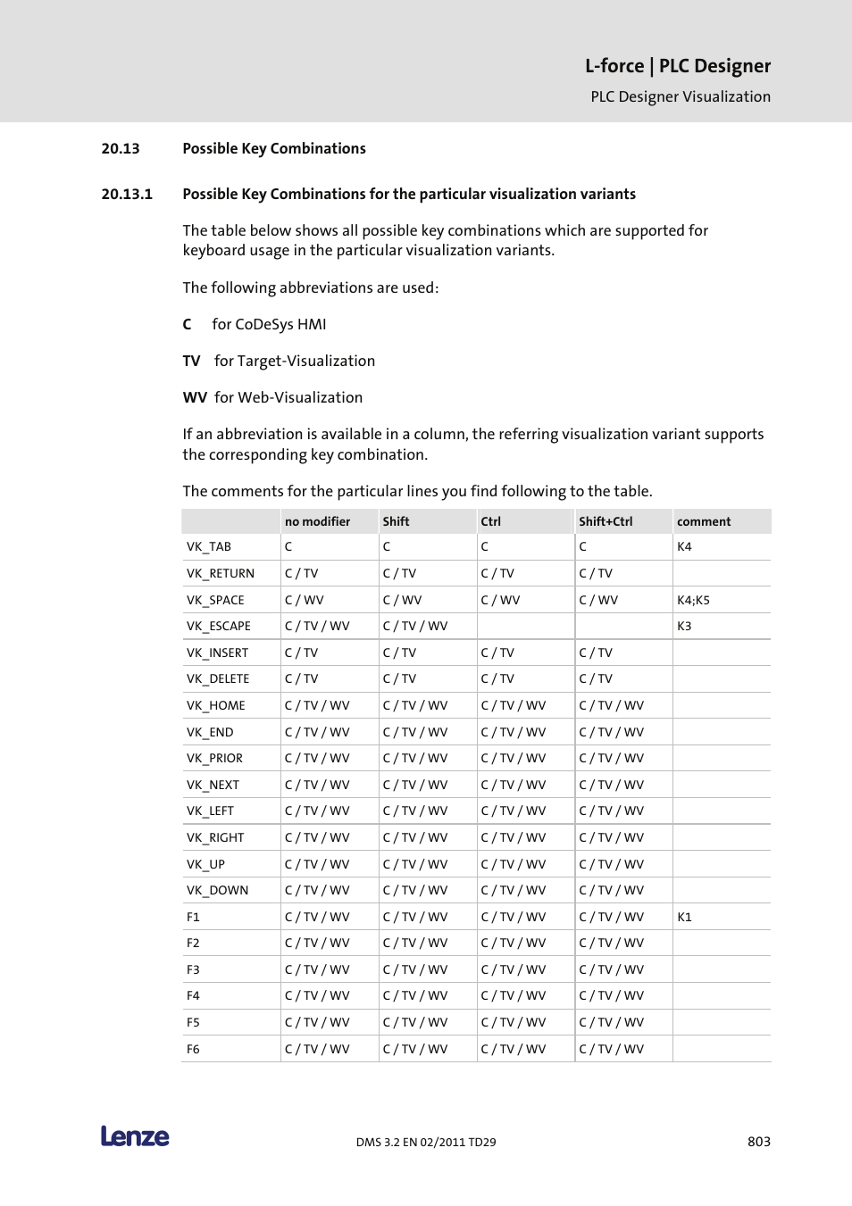 13 possible key combinations, L-force | plc designer | Lenze PLC Designer PLC Designer (R2-x) User Manual | Page 805 / 844