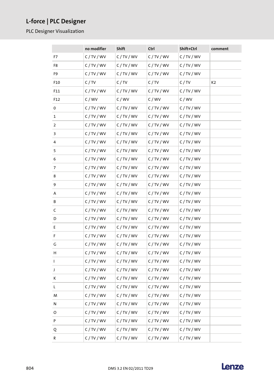 L-force | plc designer | Lenze PLC Designer PLC Designer (R2-x) User Manual | Page 806 / 844