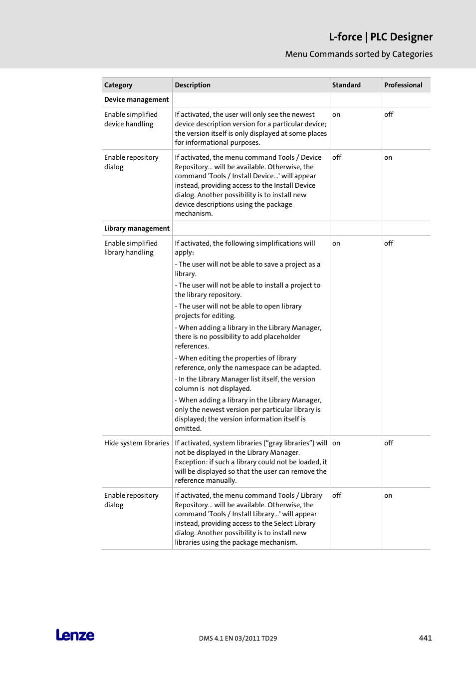 L-force | plc designer | Lenze PLC Designer PLC Designer (R3-1) User Manual | Page 443 / 1170