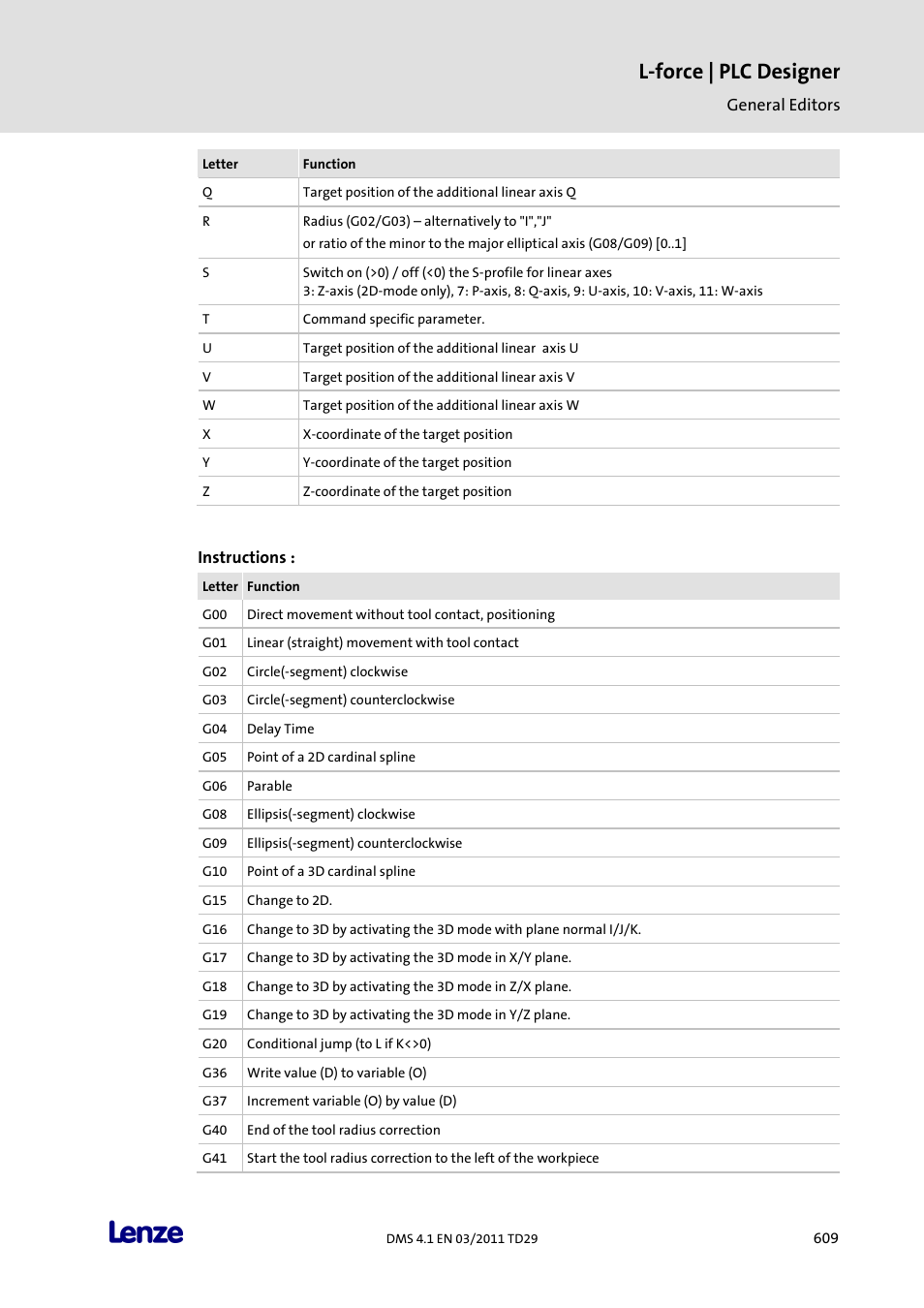 L-force | plc designer | Lenze PLC Designer PLC Designer (R3-1) User Manual | Page 611 / 1170