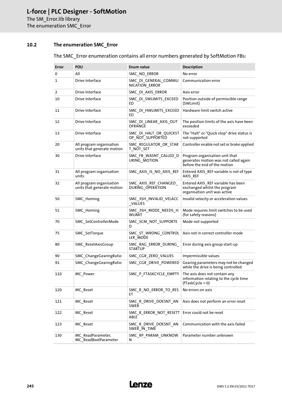 2 the enumeration smc_error, The enumeration smc_error, L-force | plc designer - softmotion | The sm_error.lib library the enumeration smc_error | Lenze PLC Designer PLC-Designer (R2-x) SoftMotion User Manual | Page 245 / 290