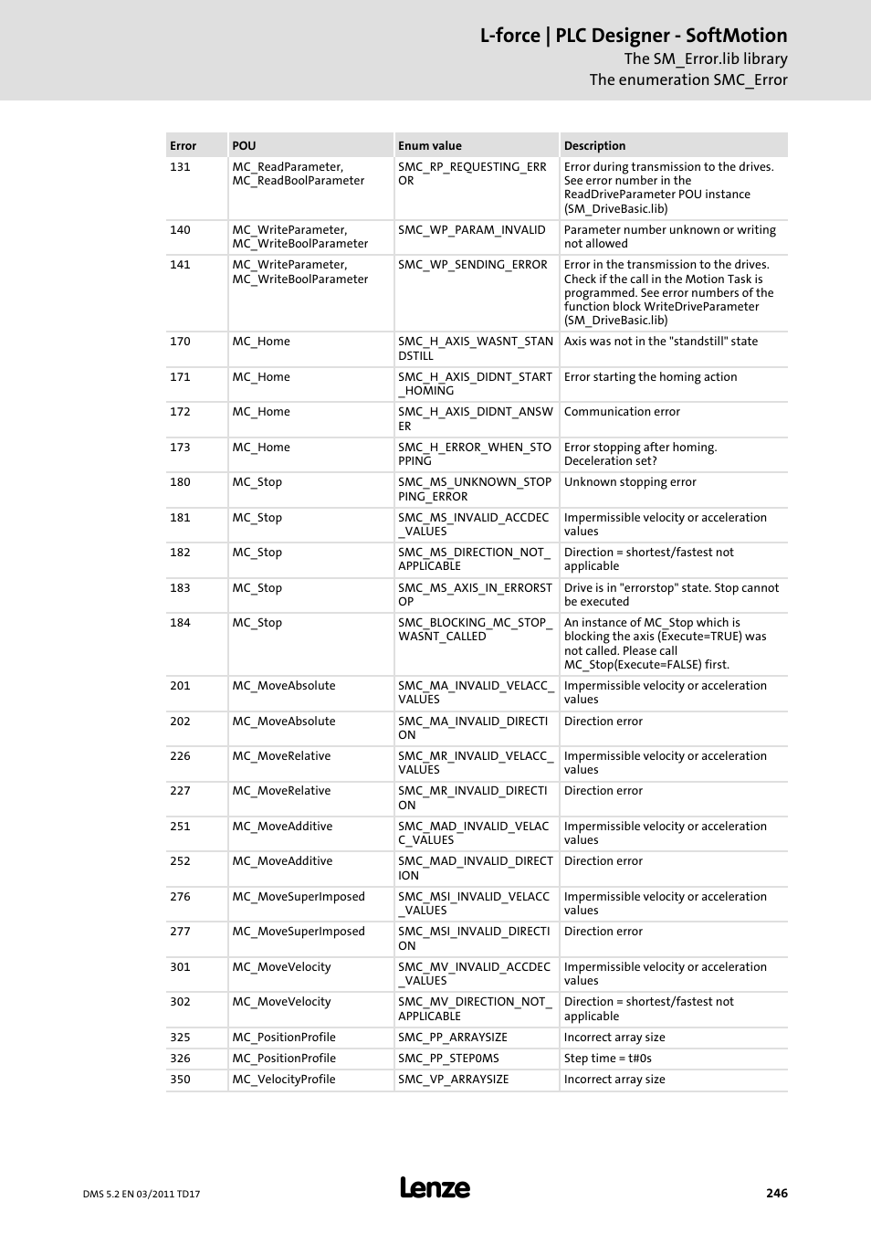L-force | plc designer - softmotion, The sm_error.lib library the enumeration smc_error | Lenze PLC Designer PLC-Designer (R2-x) SoftMotion User Manual | Page 246 / 290