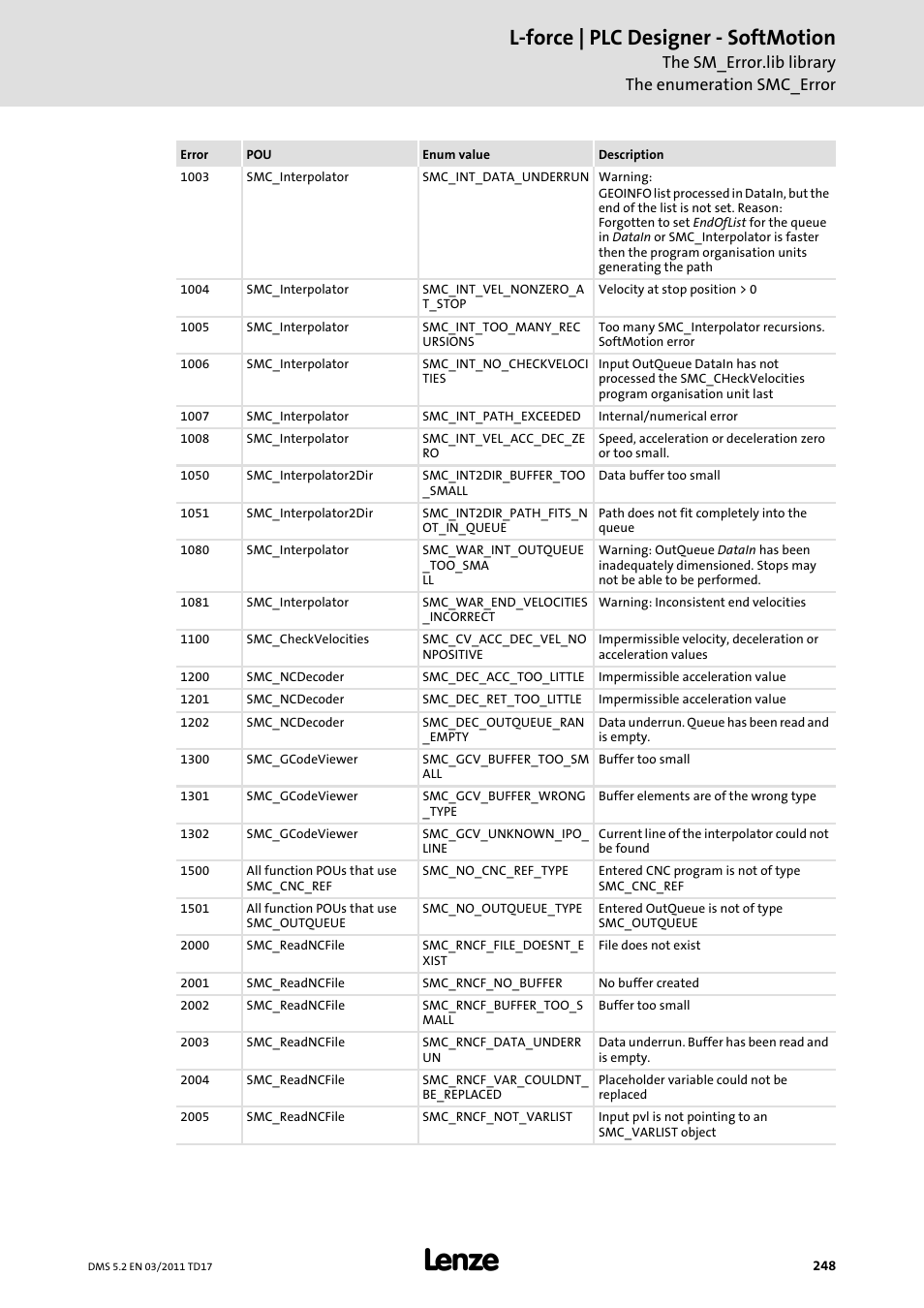 L-force | plc designer - softmotion, The sm_error.lib library the enumeration smc_error | Lenze PLC Designer PLC-Designer (R2-x) SoftMotion User Manual | Page 248 / 290