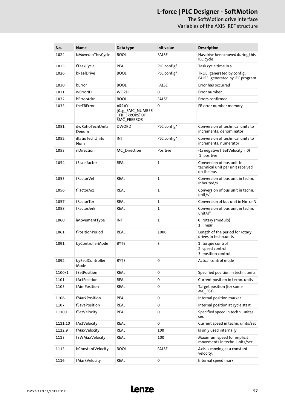 L-force | plc designer - softmotion | Lenze PLC Designer PLC-Designer (R2-x) SoftMotion User Manual | Page 57 / 290