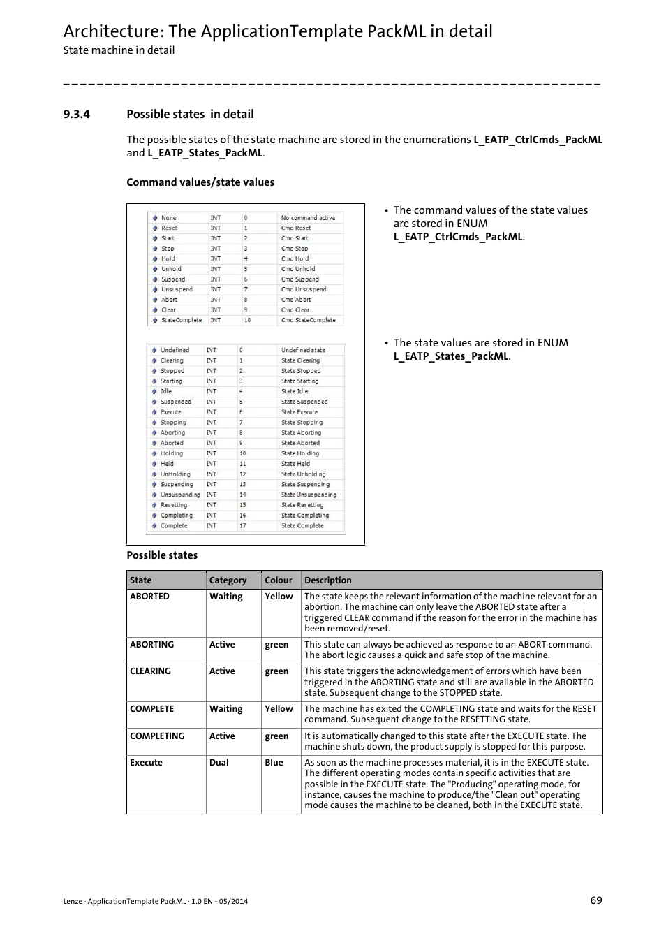 4 possible states in detail, Possible states in detail | Lenze ApplicationTemplate PackML (PLC Designer R3-x) User Manual | Page 69 / 99